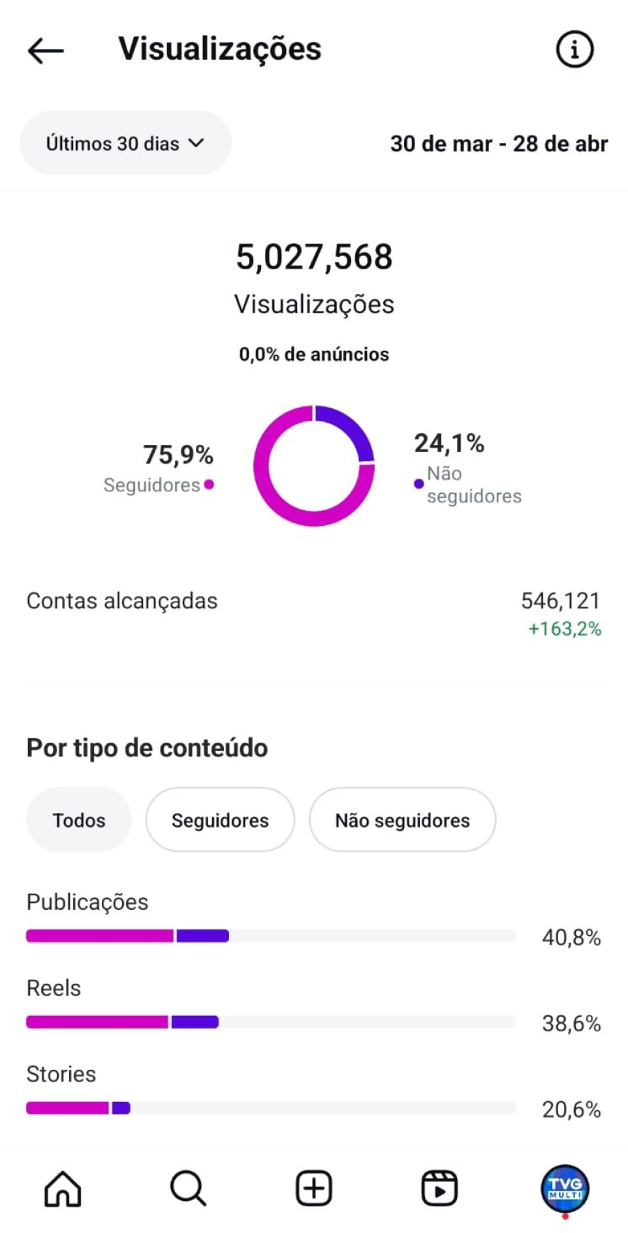 TVG Multi ultrapassa 5 milhões de visualizações em 30 dias e se consolida como um dos maiores portais de Goiás 